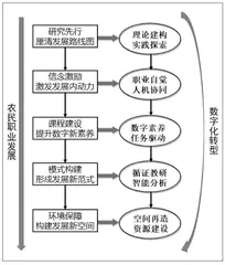 职业教育培训数字化转型：基本原则与实践路径