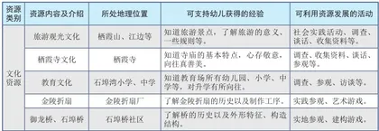 基于地域文化的幼儿园项目活动实施路径