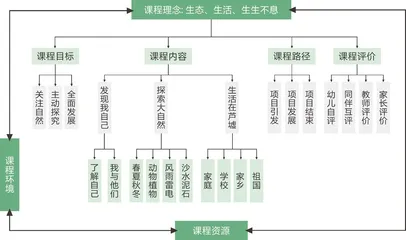 探索自然：幼儿园生态式项目活动的实践研究