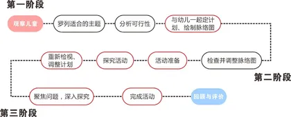 探索自然:幼儿园生态式项目活动的实践研究1