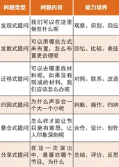 高水平问题促进中班幼儿深度学习的探究1