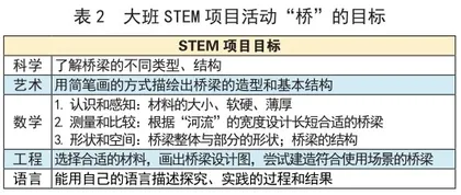 基于STEM教育理念的幼儿园项目活动实施路径1