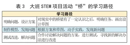 基于STEM教育理念的幼儿园项目活动实施路径2