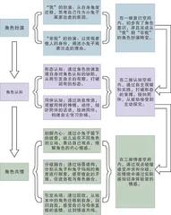 角色体验:抵达幼儿心灵的三维转换1