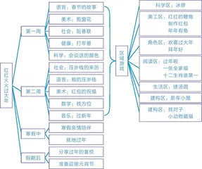 幼儿园课程实施的“放”与“管”1