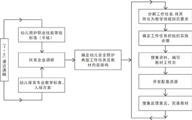 基于工作过程导向的新型活页式教材设计与开发0