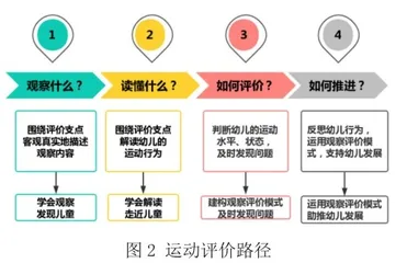 构建运动评价体系 助力幼儿健康发展5