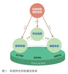 科技特色学校建设的体系设计与实践路径 