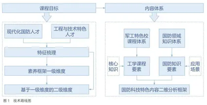 国防科技特色课程体系建构研究：目标框架、内容结构与实践路径  