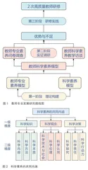 科学素养导向的教师专业发展：理论构建、实证调研与研修实践  