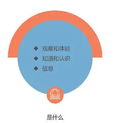 天文主题科学调查体验活动的设计与开展