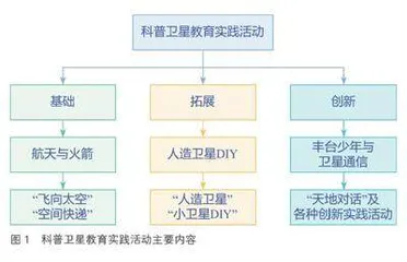 科普卫星教育实践活动对学生创新能力的培养