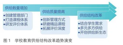 重构学校教育供给结构的理论模型 