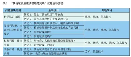 基于社会性科学议题的跨学科课程开发与实践 