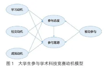 高校大学生科技竞赛参与动机探究