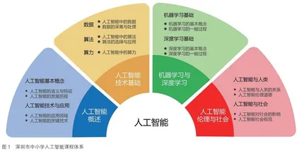 中小学人工智能教育教什么