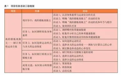 “开展调查、制订方案类”科技创新项目式学习设计
