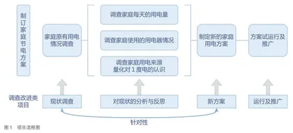 调查用电数据形成家庭节电方案 