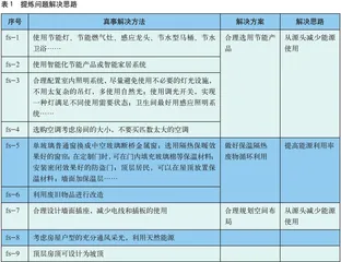 调研节能产品打造节能家居 