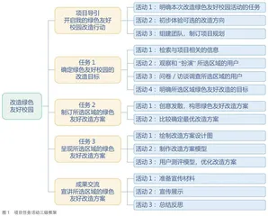 调研师生需求改造绿色友好校园 