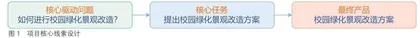 调查人文环境改造校园绿化景观 