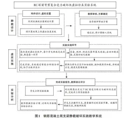 基于数字信息化的一流本科专业实践教学改革探索