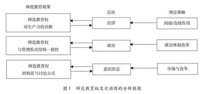 师范教育权变迁的政策社会学研究0