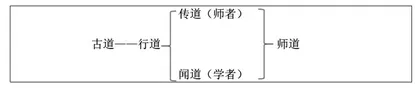 韩愈《师说》之“道”寻绎