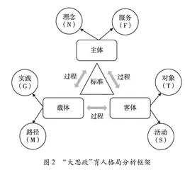 “六个融合”构建高校“大思政”育人格局研究