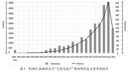 全球气候变化对文化遗产影响的文献可视化分析0