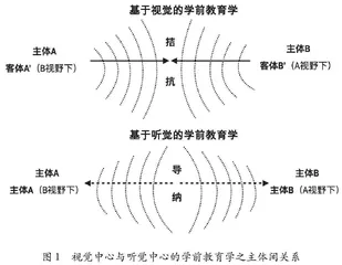 论学前教育学的听觉转向