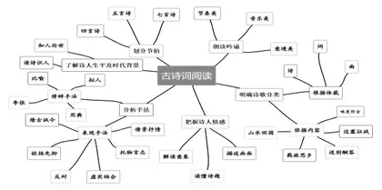 大概念视域下初中古诗词阅读整合教学的实践研究