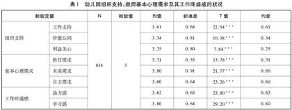 我国民族地区幼儿园组织支持对教师工作旺盛感影响的实证研究