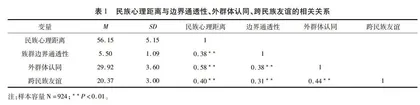 少数民族中学生跨民族友谊的影响因素及其对学生生活满意度和心理健康的影响