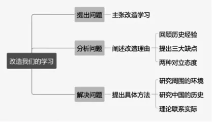 大单元视域下的高中语文主任务探究学习4