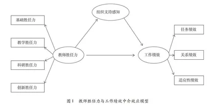高校教师胜任力对工作绩效的影响 