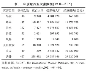 印尼中小学灾难教育实施样态的分析与启示
