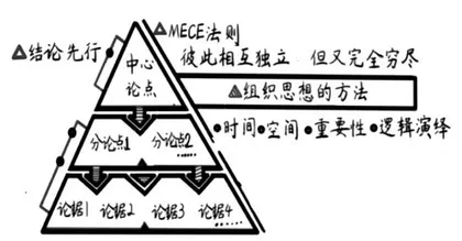 搭建结构支架助力写作思维深化1