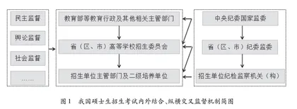 我国硕士研究生招生考试监督机制的运行逻辑、问题与对策