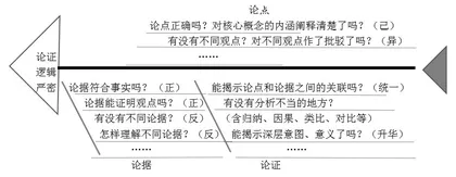 如何识别真相,正确推理,有效论证?3