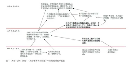 生命科学领域的课程教学设计与实践