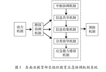东南亚教育部长组织教育应急协调机制系统分析