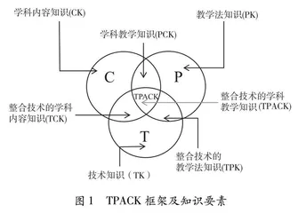 基于TPACK复合维度的劳动教育教师专业发展取向
