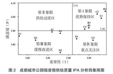 基于IPA分析的城市公园微度假供给质量满意度评价探究3