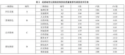 基于IPA分析的城市公园微度假供给质量满意度评价探究4