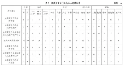迪庆州文旅人才现状与培养对策