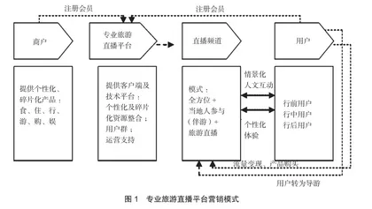 基于沉浸式体验的“旅游+直播”新型营销模式探究
