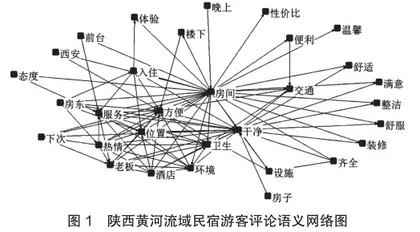 基于网络文本分析的陕西黄河流域民宿游客感知研究1