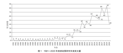 中国近40年旅游政策研究综述