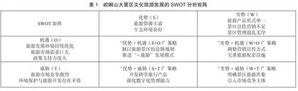 基于SWOT分析的文化旅游景区组织管理问题与解决策略探析